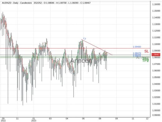 AUDNZD@1.0847 Chart