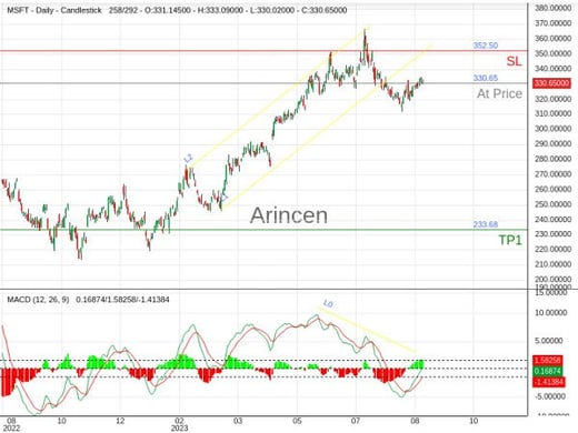 MSFT@330.65 Chart