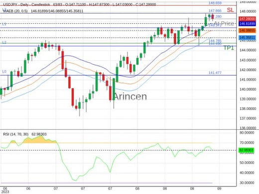 USDJPY@147.28 Chart