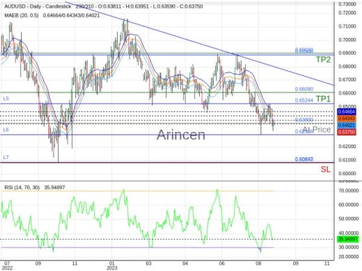 AUDUSD@0.638 Chart