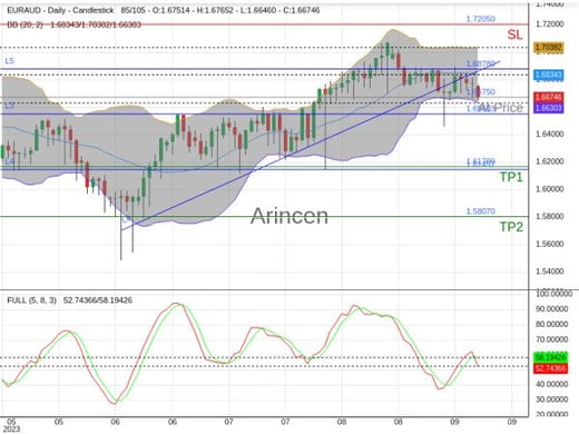 EURAUD@1.6675 Chart