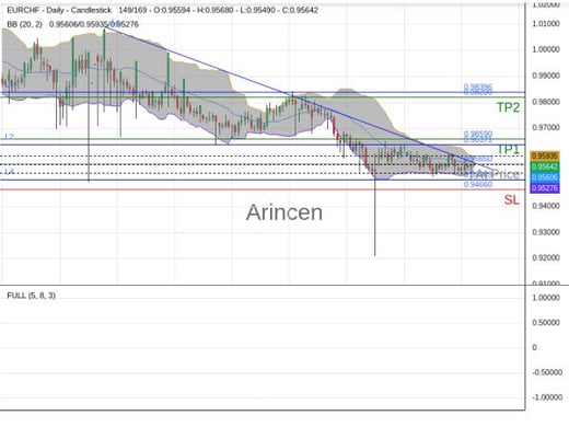 EURCHF@0.9565 Chart