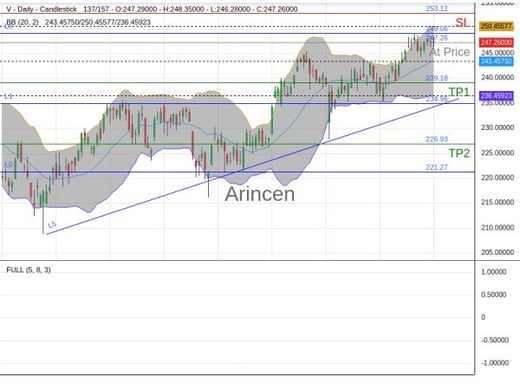 V@247.26 Chart