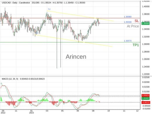 USDCAD@1.3559 Chart