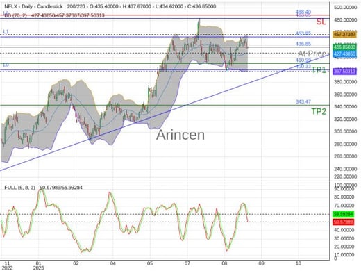 NFLX@436.85 Chart