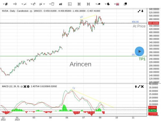 NVDA@456.9 Chart