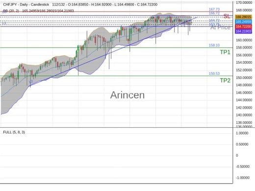 CHFJPY@164.725 Chart