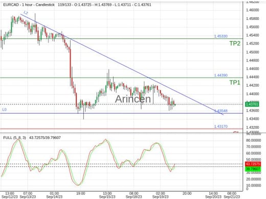 EURCAD@1.4374 Chart