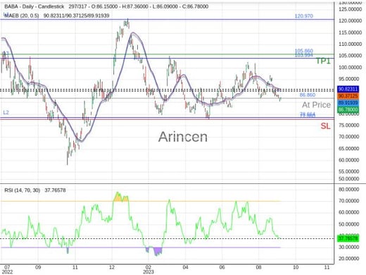 BABA@86.86 Chart