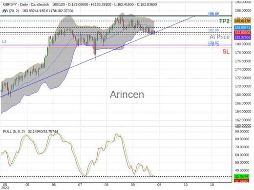 GBPJPY@182.875 Chart