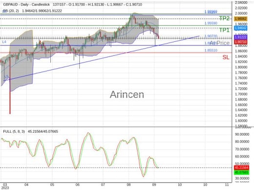 GBPAUD@1.9072 Chart