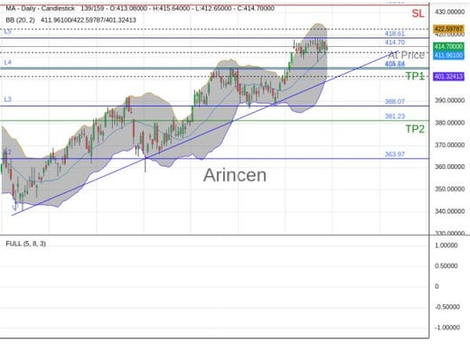 MA@414.7 Chart