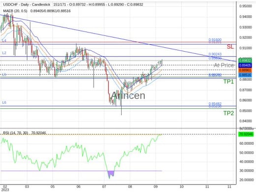 USDCHF@0.8983 Chart