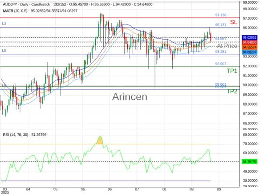 AUDJPY@94.657 Chart