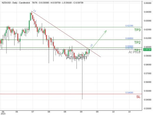 NZDUSD@0.5976 Chart