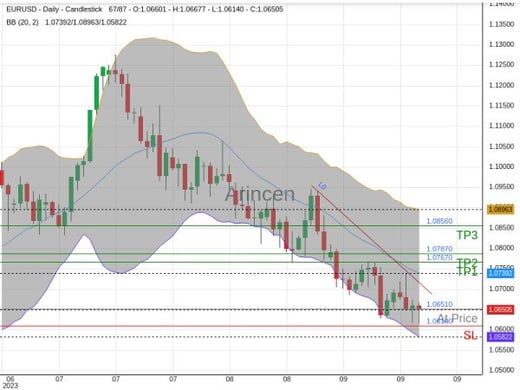 EURUSD@1.0651 Chart