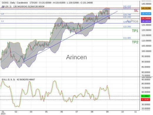 GOOG@131.24 Chart