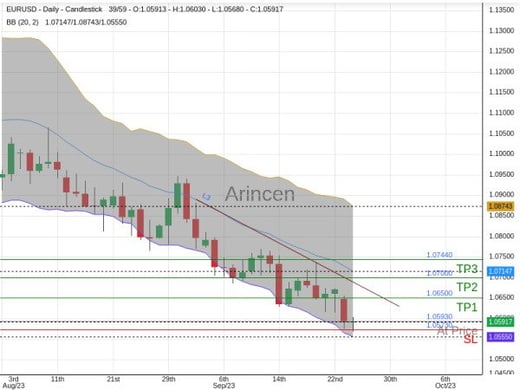 EURUSD@1.0593 Chart