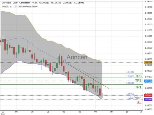 EURUSD@1.0591 Chart