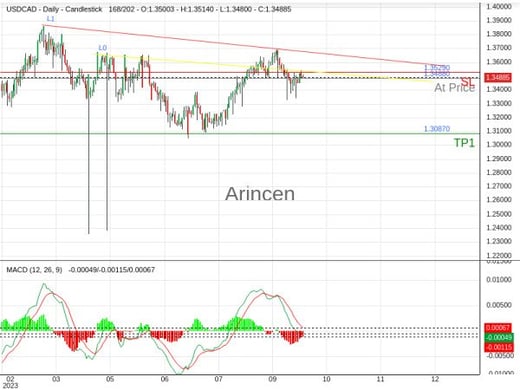 USDCAD@1.3488 Chart