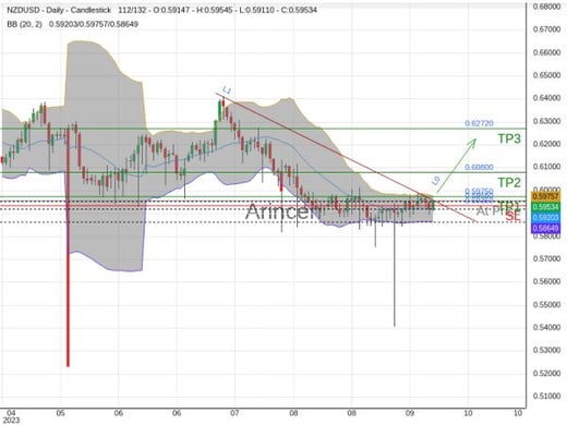 NZDUSD@0.5955 Chart