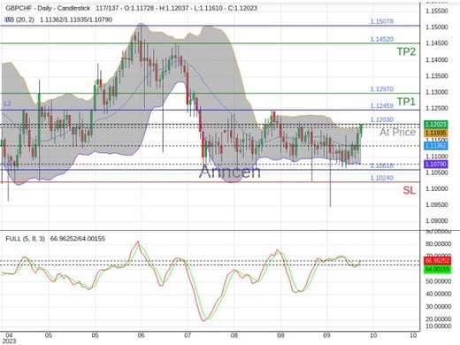 GBPCHF@1.1203 Chart