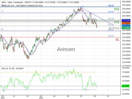 AAPL@171.35 Chart