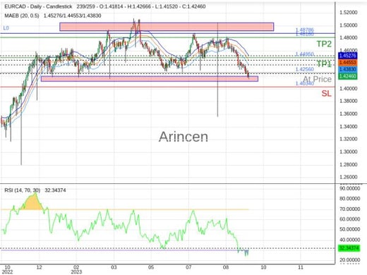 EURCAD@1.4256 Chart