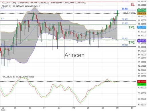 NZDJPY@89.857 Chart