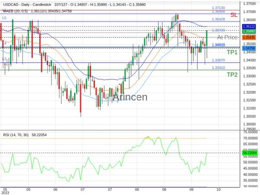 USDCAD@1.3573 Chart