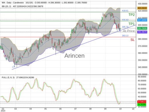 MA@395.7 Chart