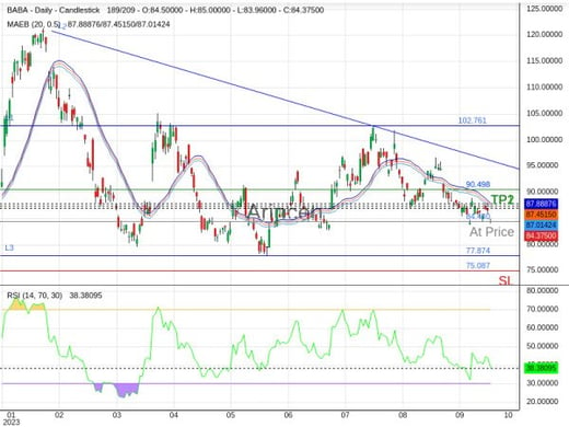 BABA@84.44 Chart