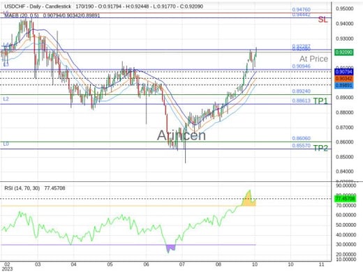 USDCHF@0.9209 Chart