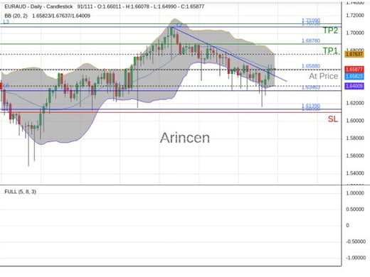 EURAUD@1.6588 Chart