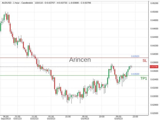 AUDUSD@0.6371 Chart