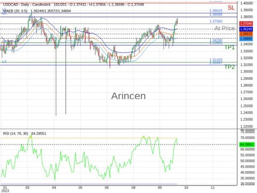 USDCAD@1.3706 Chart