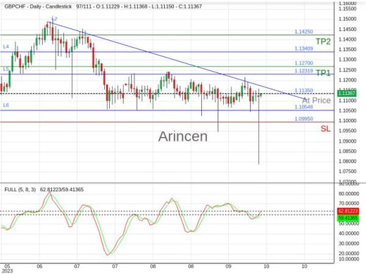 GBPCHF@1.1135 Chart