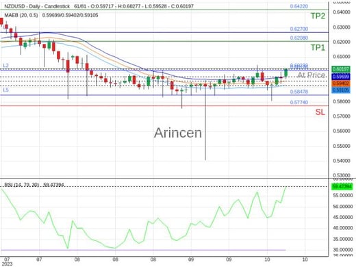 NZDUSD@0.6023 Chart