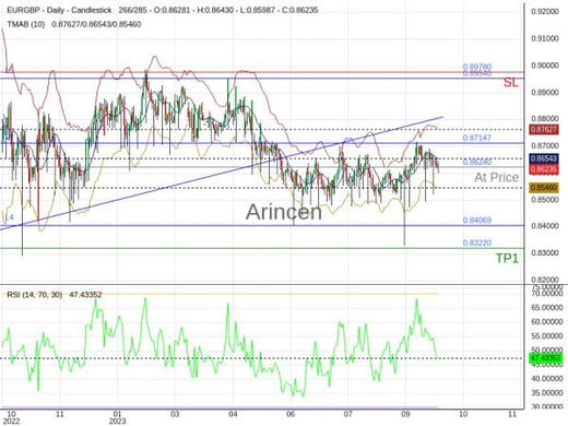 EURGBP@0.8624 Chart