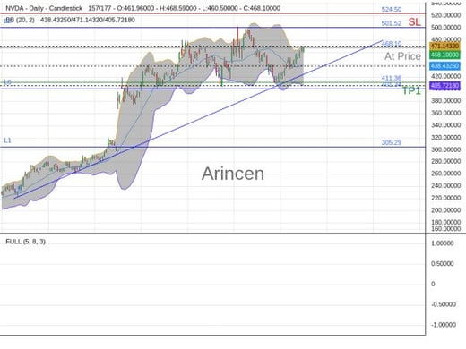 NVDA@468.1 Chart