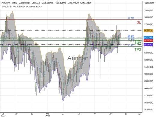 AUDJPY@95.185 Chart