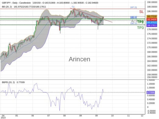 GBPJPY@182.967 Chart