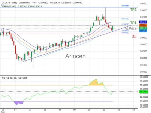 USDCHF@0.9079 Chart