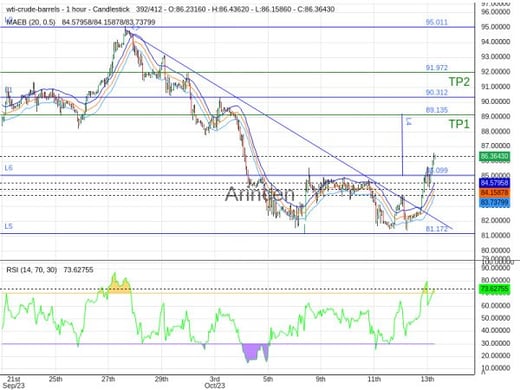 OILUSD@86.649 Chart