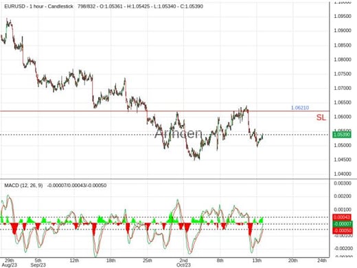 EURUSD@1.0536 Chart