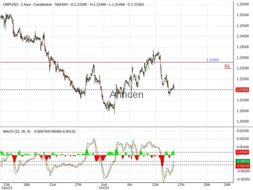 GBPUSD@1.2151 Chart