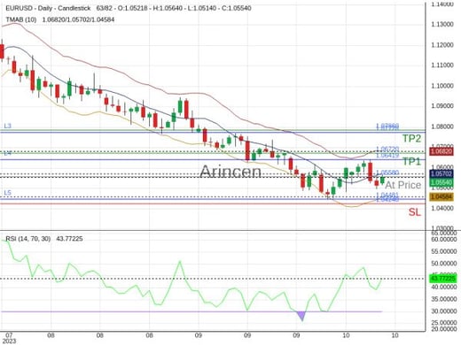 EURUSD@1.0558 Chart