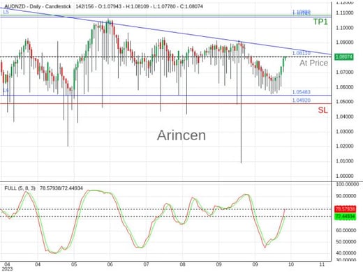 AUDNZD@1.0811 Chart