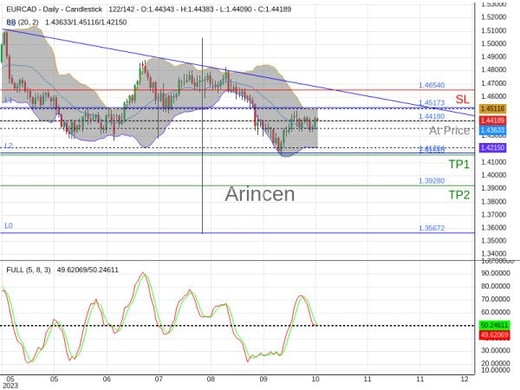 EURCAD@1.4418 Chart