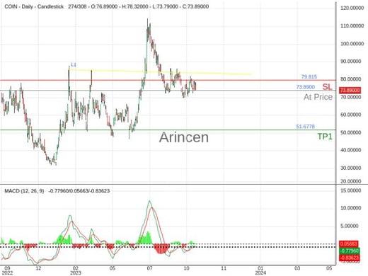 COIN@73.89 Chart